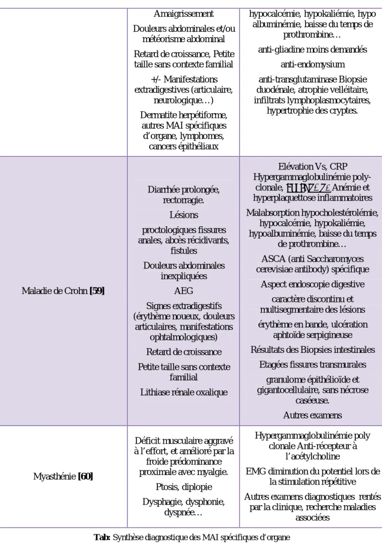 Tab: Synthèse diagnostique des MAI spécifiques d’organe 
