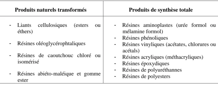Tableau II.1 : Exemples de liants naturels et synthétiques. 