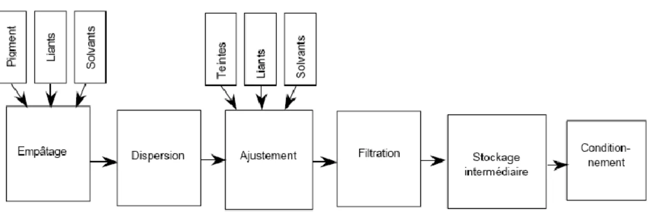 Figure III.1: Processus de fabrication des peintures. 
