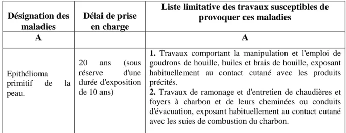 Tableau  n°16-  Affections  cutanées  ou  affections  des  muqueuses  provoquées  par  les  goudrons  de  houille,  les  huiles  de  houille  (comprenant  les  fractions  de  distillations  dites  phénoliques,  naphtaléniques,  acénaphténiques,  anthracéni