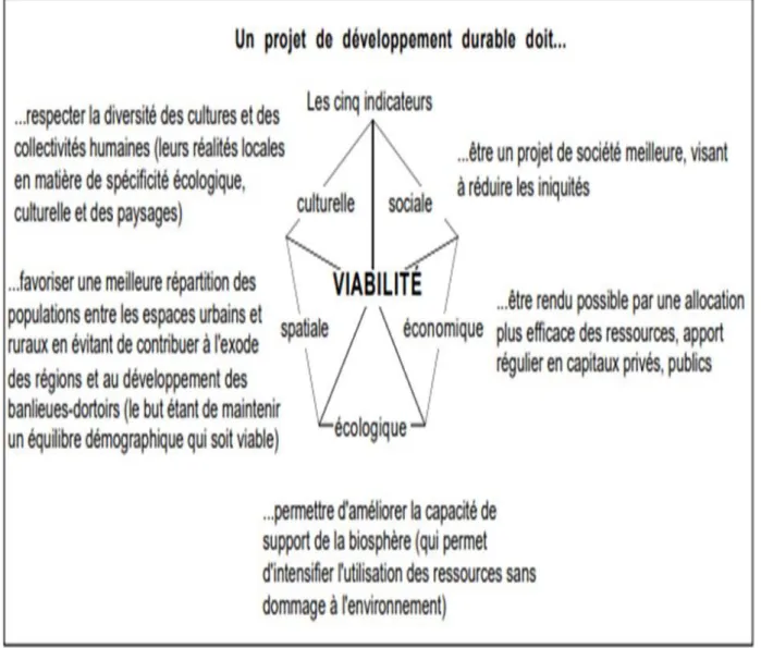 Figure 2 : Les Modèles et conditions d’application du développement durable. 