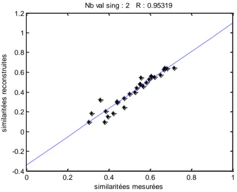 Figure 2.16. Diagramme de dispersion entre les similarités mesurées et reconstruites pour la  2ème sélection 