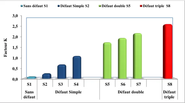 Figure 3.6. Evolution de la valeur du facteur K en fonction du type de défaut 