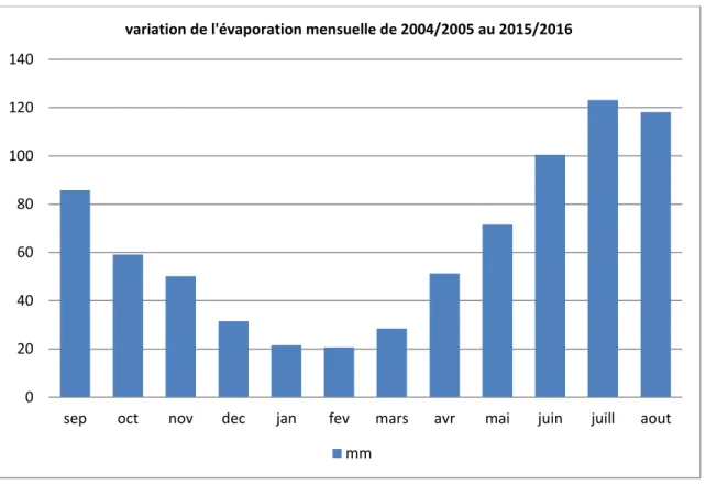 Fig. 2.6: Variation de l’évaporation  mensuelle en mm durant la période allant de l’année  hydrologique 2003/2004  à 2015/2016 au bac classe A installé au barrage de  Zit-El-Emba  (source 