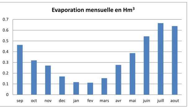 Fig. 2.9 : Variation de la perte d’eau annuelle par évaporation en Hm 3  au barrage de Zit-El-Emba 