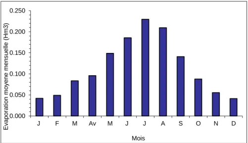 Figure 2.13: Variation de l’évaporation moyenne mensuelle au barrage des Zardezas, Algérie  (REMINI.B, 2005)