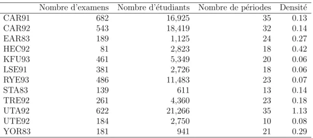 Table 2.1: Caract´ eristiques des instances