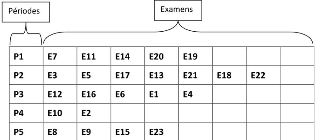 Figure 4.1: Repr´ esentation d’une solution