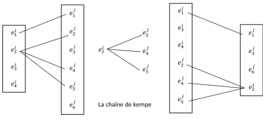 Figure 4.2: Exemple de d´ eplacement en “kempe chain”