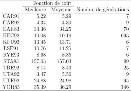 Table 5.2: M´ ethodes en comp´ etition