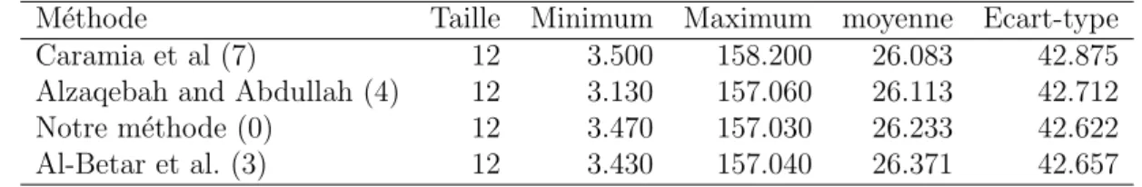 Table 5.5: Test de Friedman Q (Valeur observ´ ee) 1.900