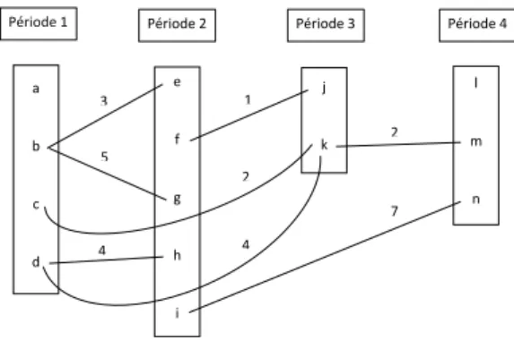 Figure 6.1: Exemple de planning