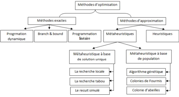 Figure 1.1: Classification des m´ ethodes d’optimisation combinatoire.
