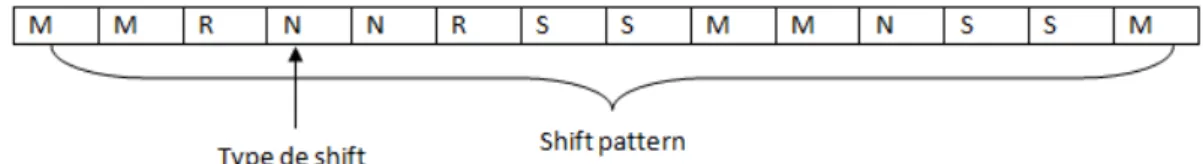 Figure 2.3: Exemple de la vue infirmi` ere-shift.