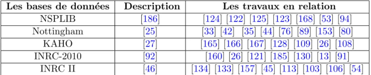 Table 2.1: Table benchmark et travaux en relation