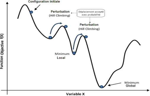 Figure 3.4: Le recuit simul´ e