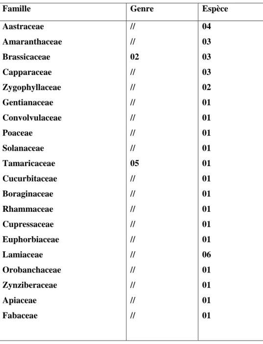 Tableau  1  :  Liste  des  familles  avec  le  nombre  de  genres  et  d'espèces  des  plantes  antirhumatismales dans région d’Ouargla 