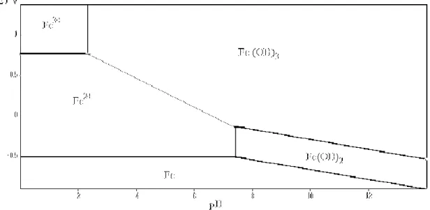 Figure 5. Diagramme E-pH du fer (T=25°C).