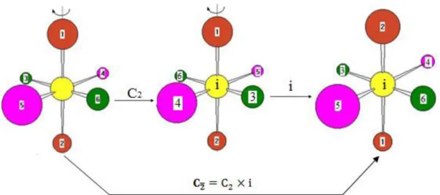 Figure III.15 :  Décomposition de l’opération de symétrie � �̅ . 