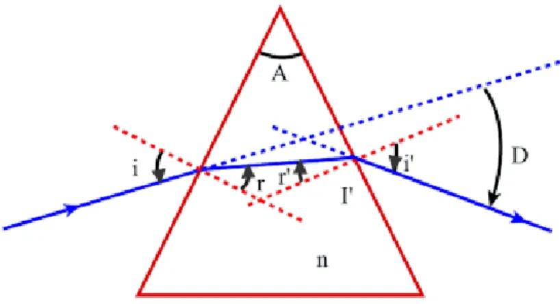 Figure 2: Trajet d'un rayon lumineux traversant un prisme  Les lois de réfraction en   et    s'écrivent respectivement: 