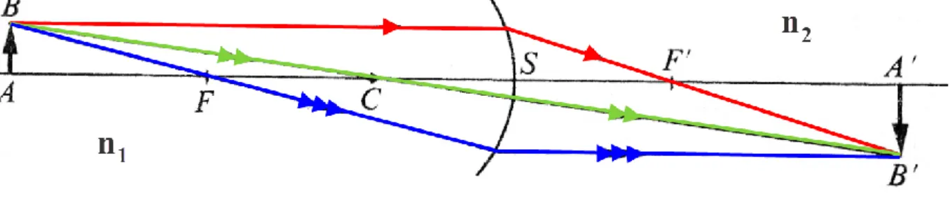 Figure 1: Construction d'une image à travers un dioptre sphérique pour     