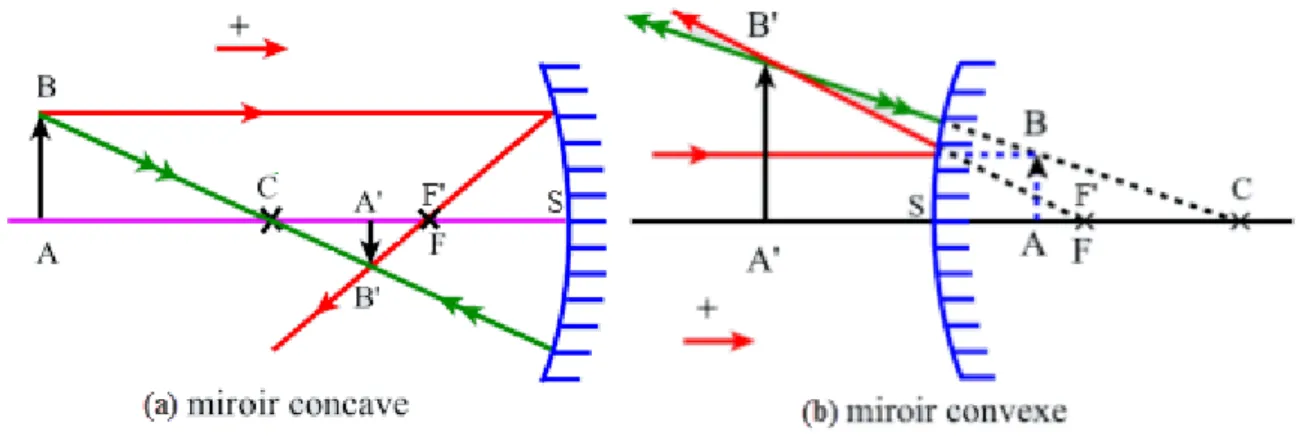 Figure 2: Construction géométrique de l'image d'un objet    à travers un miroir sphérique:  