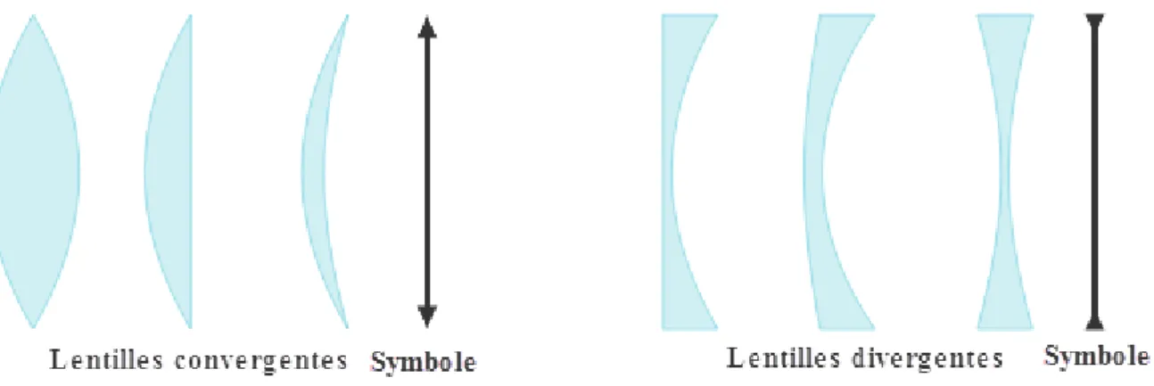 Figure 3: Les six catégories de lentilles minces 