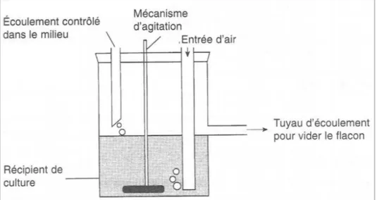 Figure 2.6 : Schéma simplifié d’un système de culture continue. 