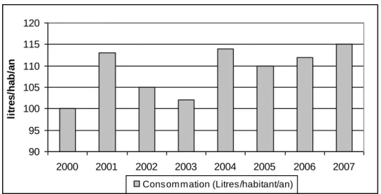 Figure 1.  Evolution de la consommation du lait et produits laitiers entre 2000 et 2007 