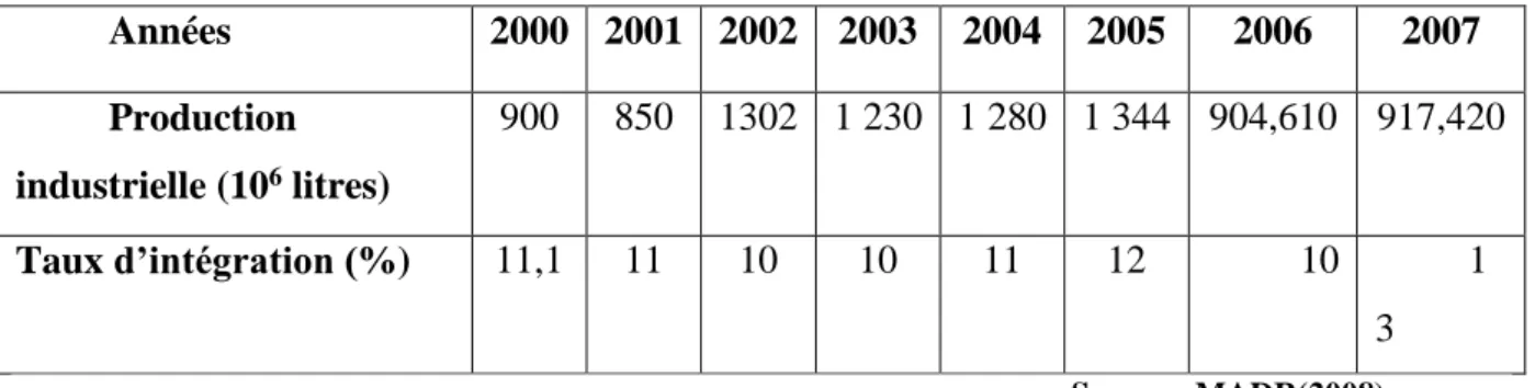 Tableau 1. Evolution de la production industrielle et du taux d’intégration du lait  cru dans la transformation de 2000 à 2007  