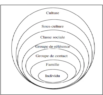 Figure 3. Hiérarchie de Veblen 