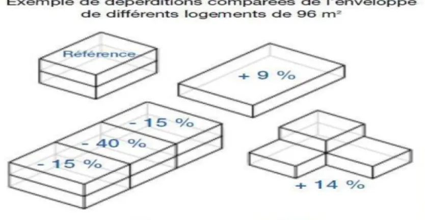 Figure 24 : Exemple de déperditions comparées de l'enveloppe de différents logements.( source: Energieinfo,  2014).