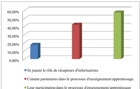 Graphique n°04 : le comportement des élèves. 