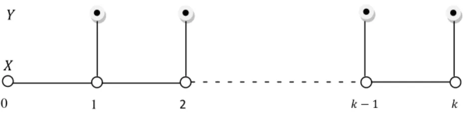 Fig. 1.1 : Graphe de dépendance de la chaîne de Markov cachée constituée par les processus  
