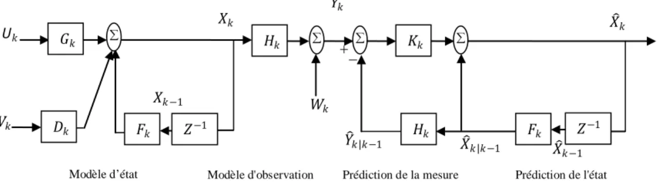 Fig. 1.2: Principe du filtre de Kalman.  