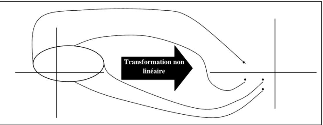 Fig. 1.3: Principe de unscented transformation 