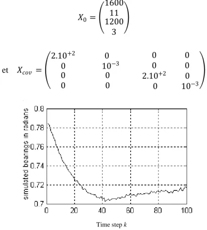 Fig. 2.1: Mesures d’angles simulées du modèle rectiligne 