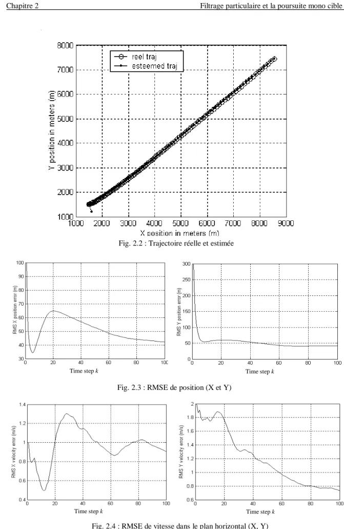 Fig. 2.2 : Trajectoire réelle et estimée 