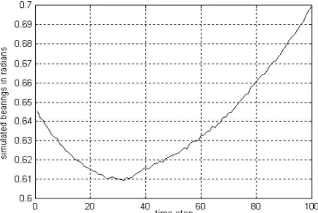 Fig. 2.5 : Mesures d’angles simulées du modèle curviligne 