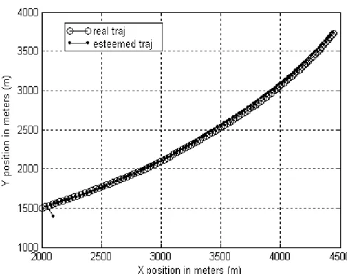 Fig. 2.7 : RMSE de position (X et Y)  