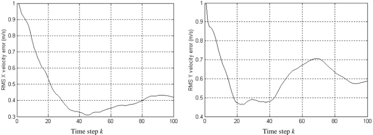 Fig. 2.8 : RMSE de vitesse dans le plan horizontal (X, Y)  