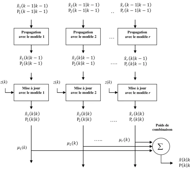 Fig. 3.1 : Schéma fonctionnel de l'algorithme d'estimation  modèles                        multiples (cas de non changement de modèles) 
