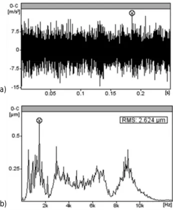 Figure II.12 Réponse vibratoire de l’outil de coupe a) signal temporel b) spectre.