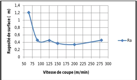 Figure III.8 Evolution de la rugosité de surface en fonction de la vitesse de coupe.
