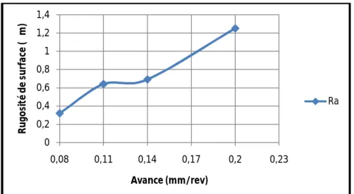 Figure III.10 Evolution de la rugosité de surface en fonction de l'avance.