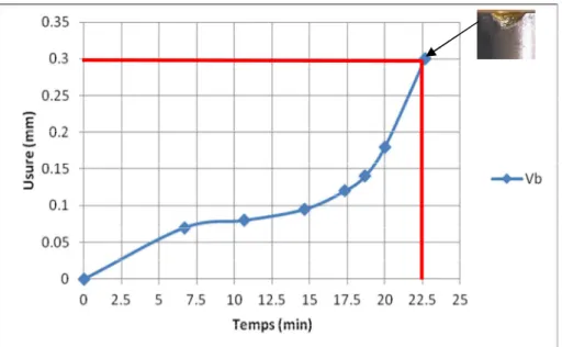 Figure III.16 Evolution de l’usure en dépouille (Vb) de la céramique mixte CC650 en fonction du temps.