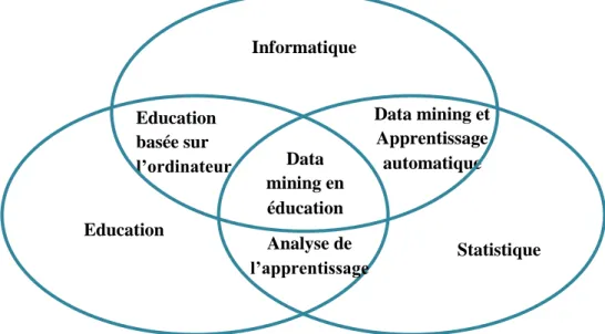 Figure 7 : Educational Data mining (Romero et Ventura, 2013)  3.2.  Processus de  Data Mining dans e-learning  : 