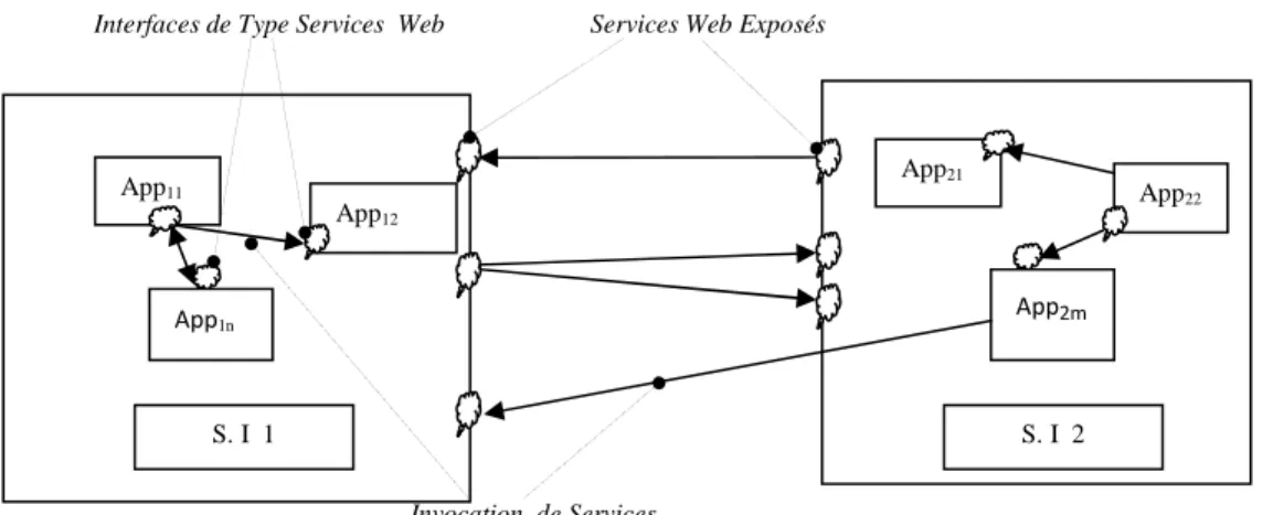 Figure 1.1: Intégration basée sur le Modèle de Service des applications Intra et  Interentreprises  App11App12App1n App 21 App 22App2mS