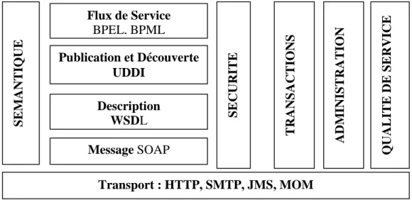 Figure 1.4: Pile Conceptuelle étendue des Services Web, d’après [1] 