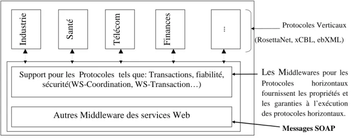 Figure 2.1: Protocoles horizontaux et verticaux pour les services Web, d’après [4] 
